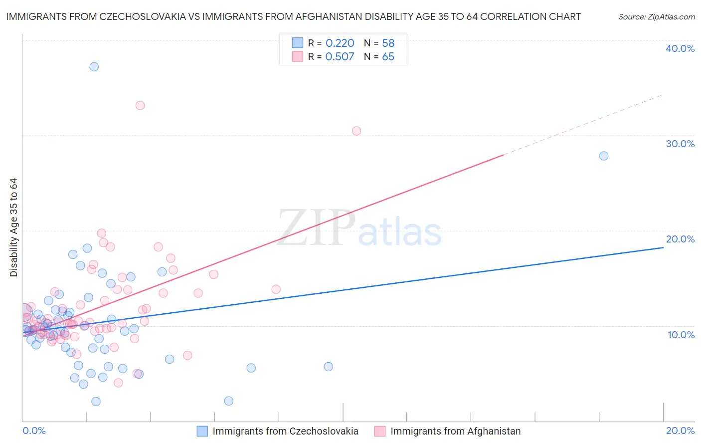 Immigrants from Czechoslovakia vs Immigrants from Afghanistan Disability Age 35 to 64