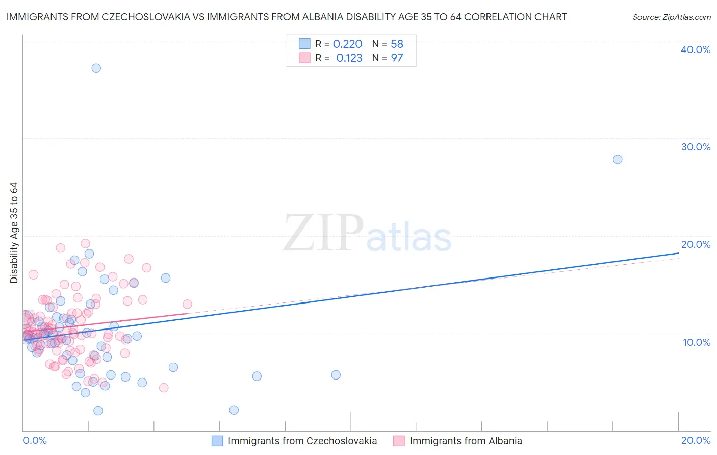 Immigrants from Czechoslovakia vs Immigrants from Albania Disability Age 35 to 64