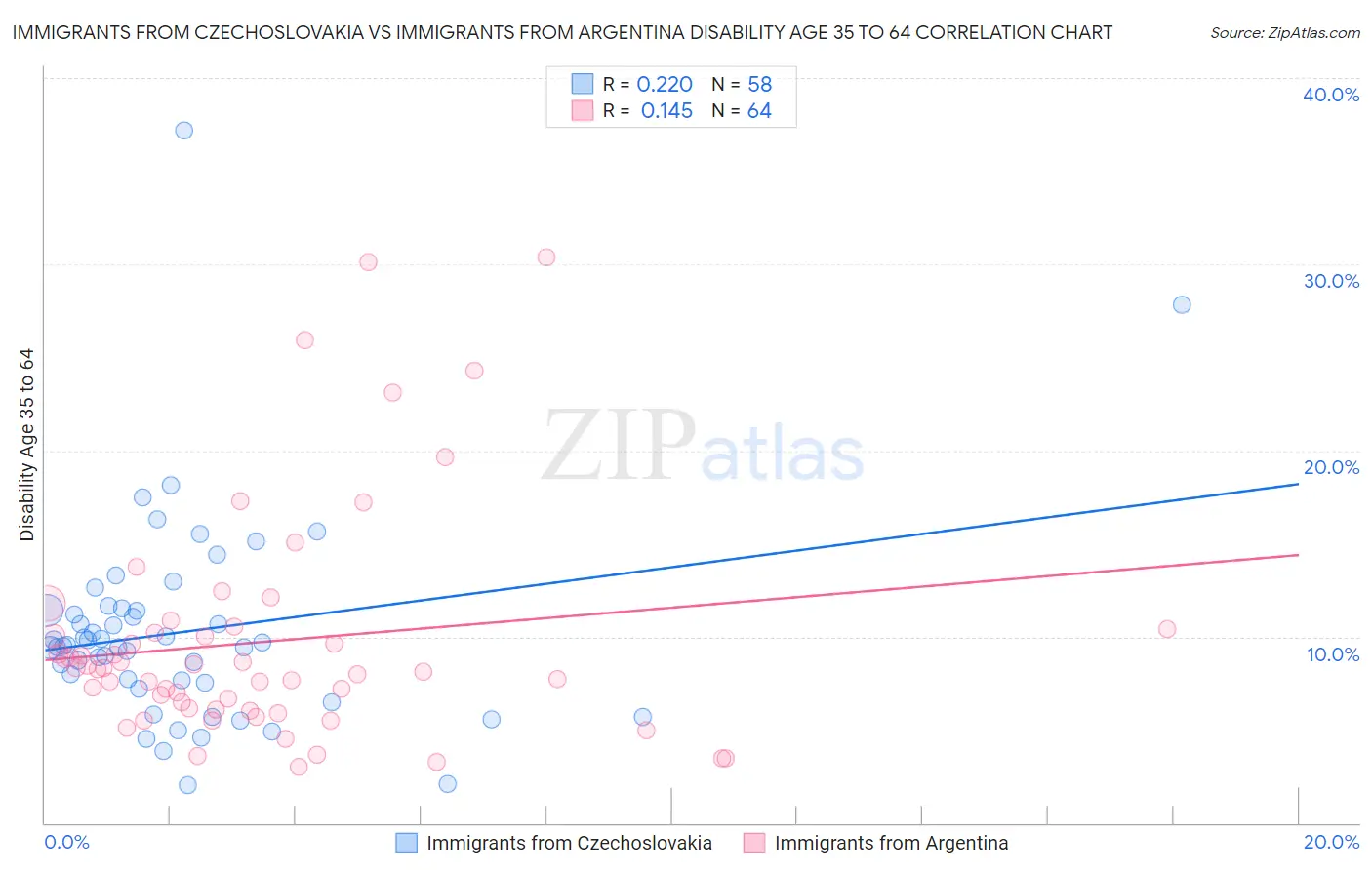 Immigrants from Czechoslovakia vs Immigrants from Argentina Disability Age 35 to 64