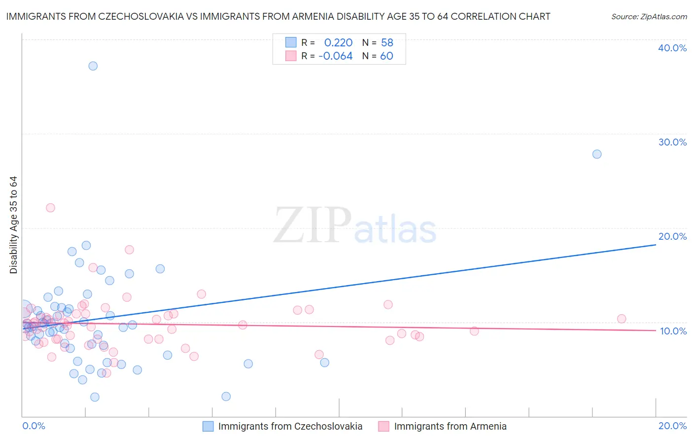 Immigrants from Czechoslovakia vs Immigrants from Armenia Disability Age 35 to 64