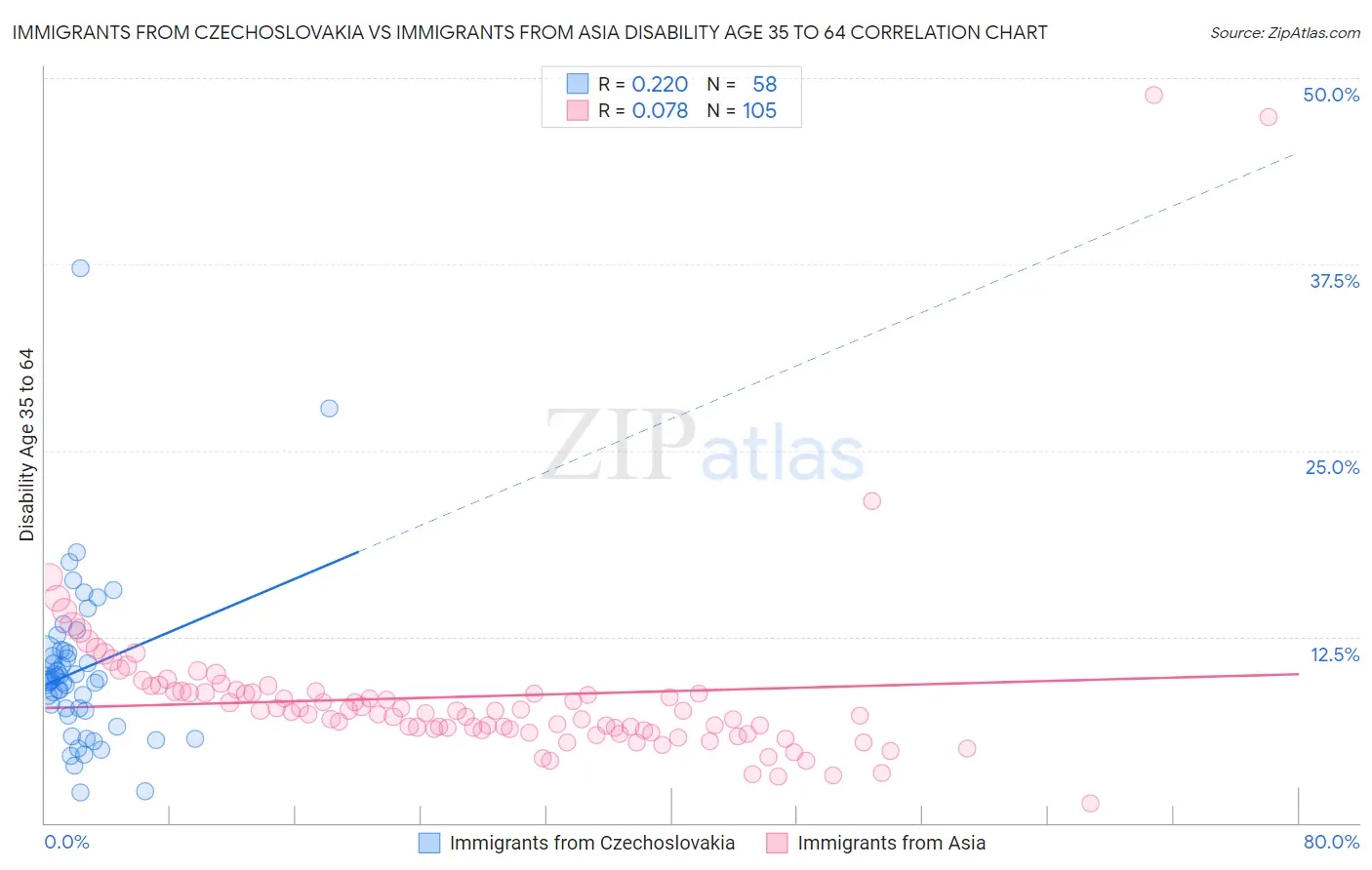 Immigrants from Czechoslovakia vs Immigrants from Asia Disability Age 35 to 64