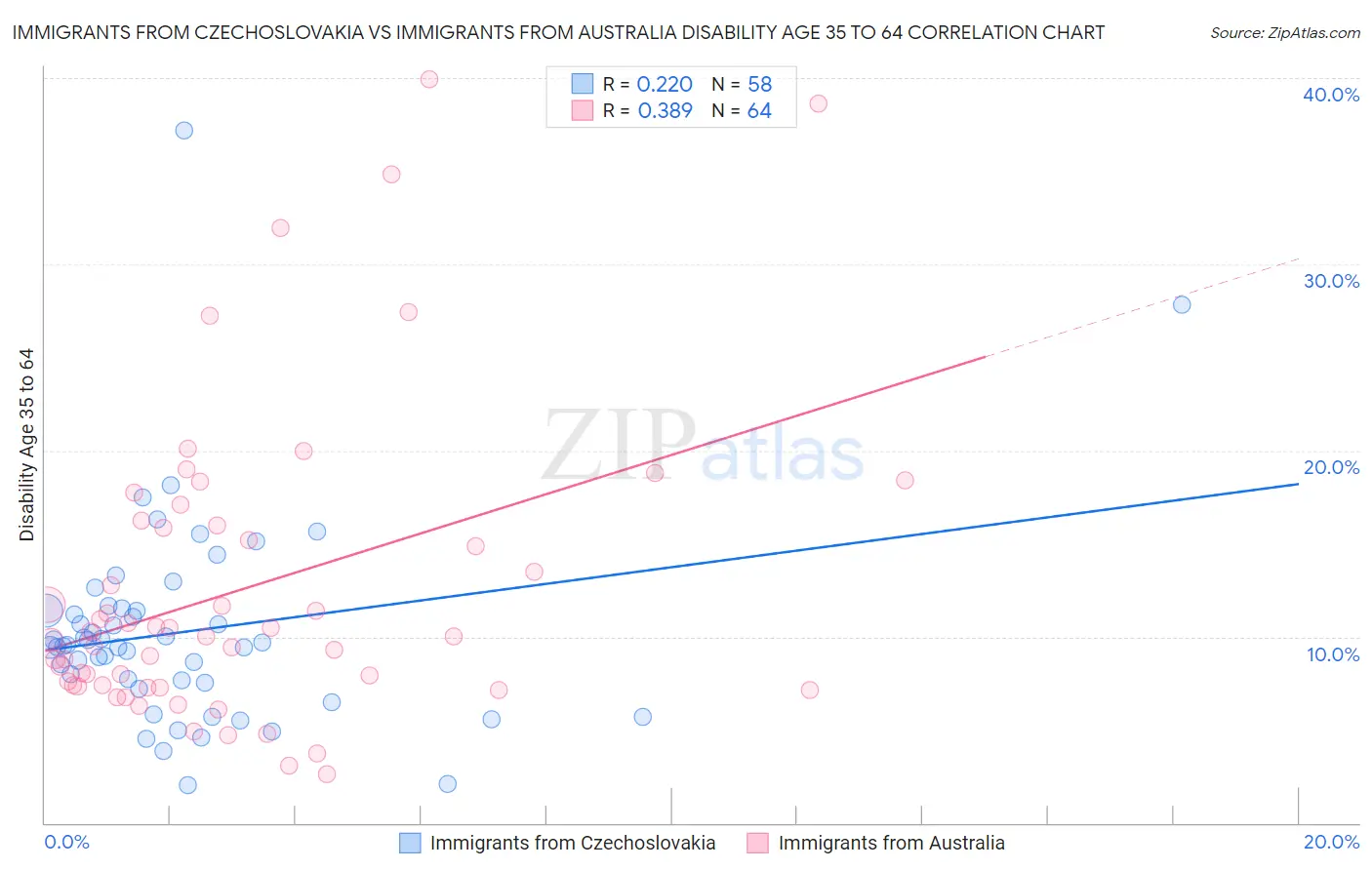 Immigrants from Czechoslovakia vs Immigrants from Australia Disability Age 35 to 64