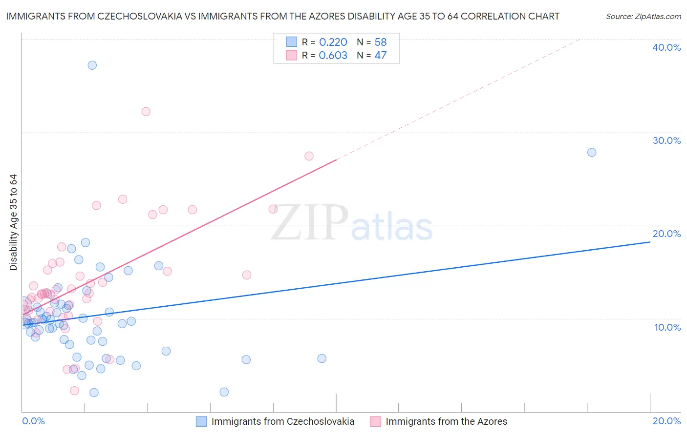 Immigrants from Czechoslovakia vs Immigrants from the Azores Disability Age 35 to 64