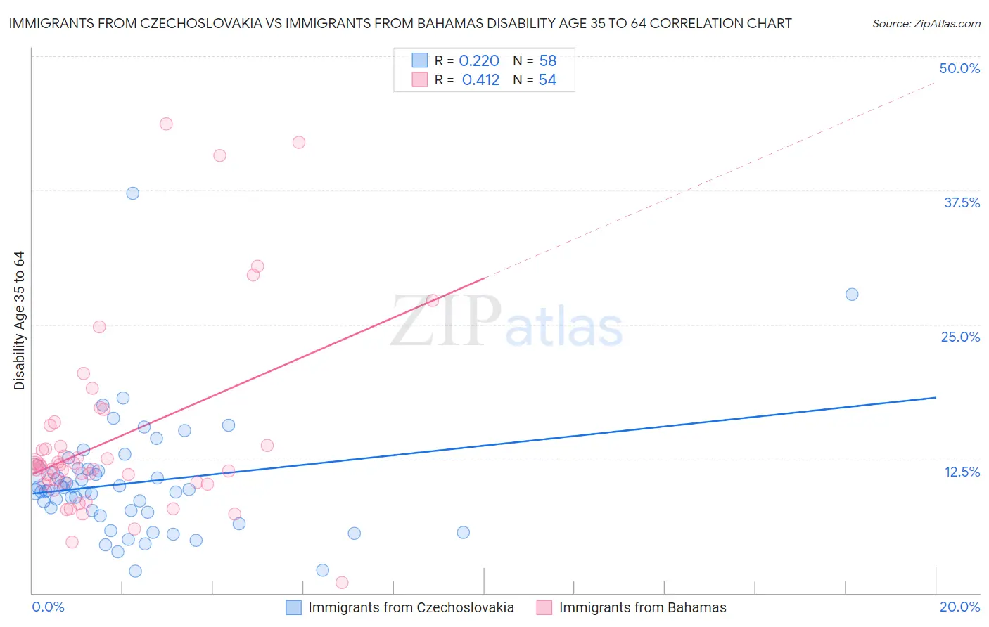 Immigrants from Czechoslovakia vs Immigrants from Bahamas Disability Age 35 to 64