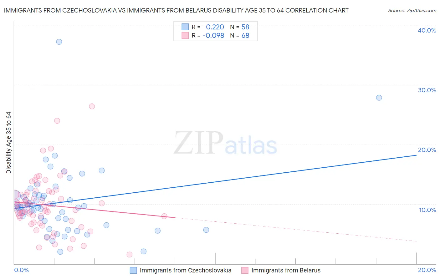 Immigrants from Czechoslovakia vs Immigrants from Belarus Disability Age 35 to 64