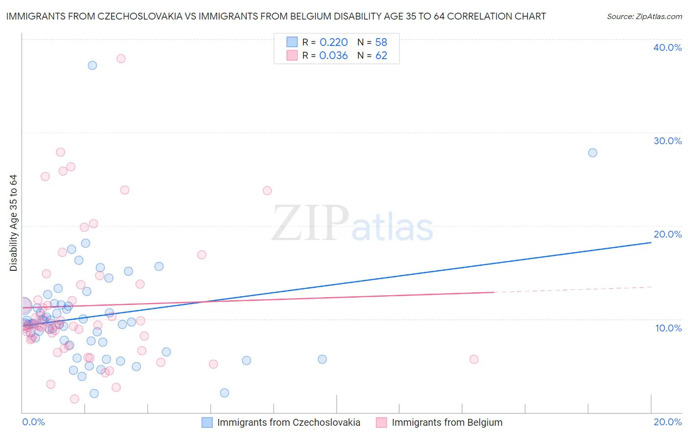 Immigrants from Czechoslovakia vs Immigrants from Belgium Disability Age 35 to 64