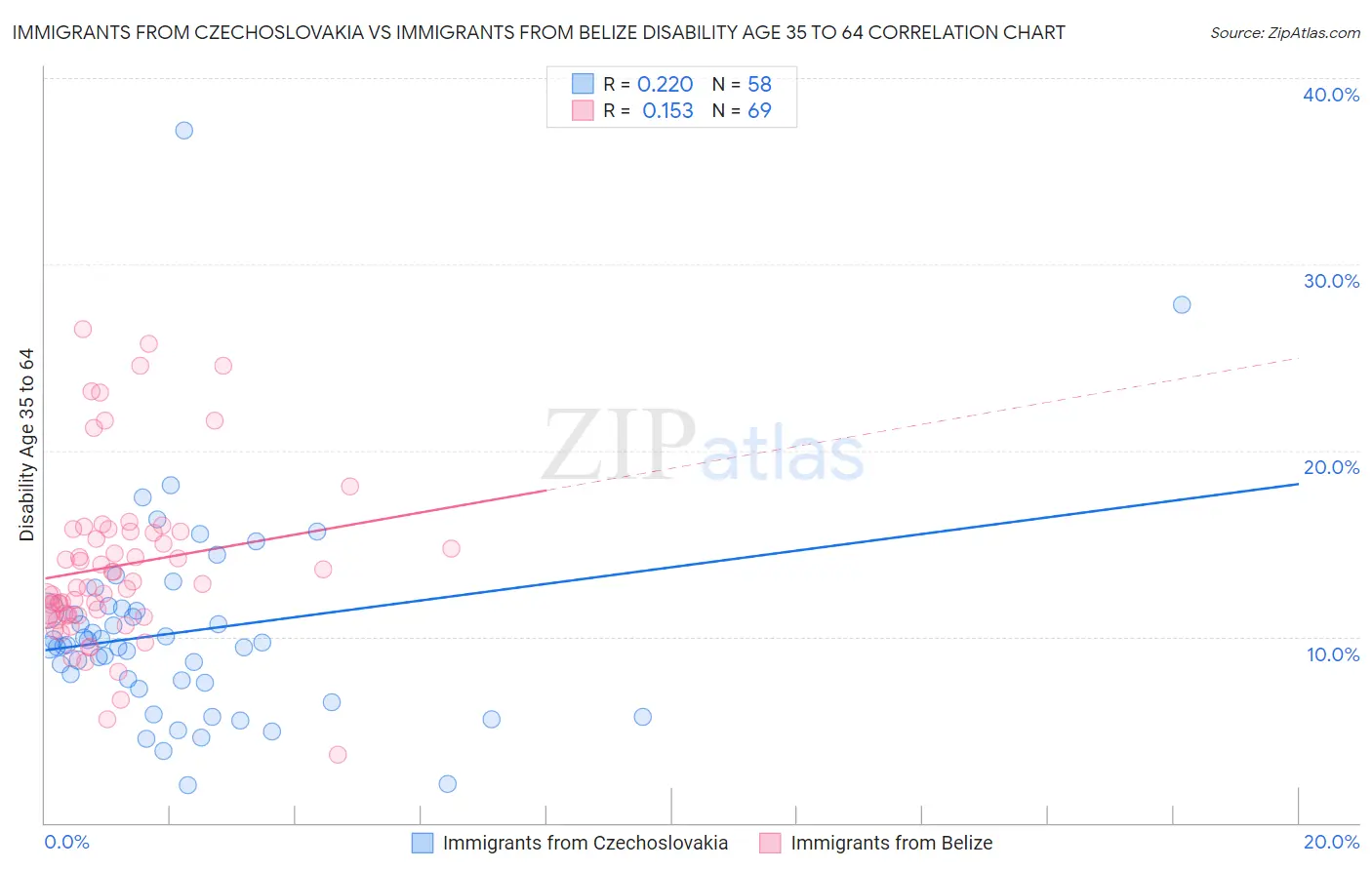 Immigrants from Czechoslovakia vs Immigrants from Belize Disability Age 35 to 64