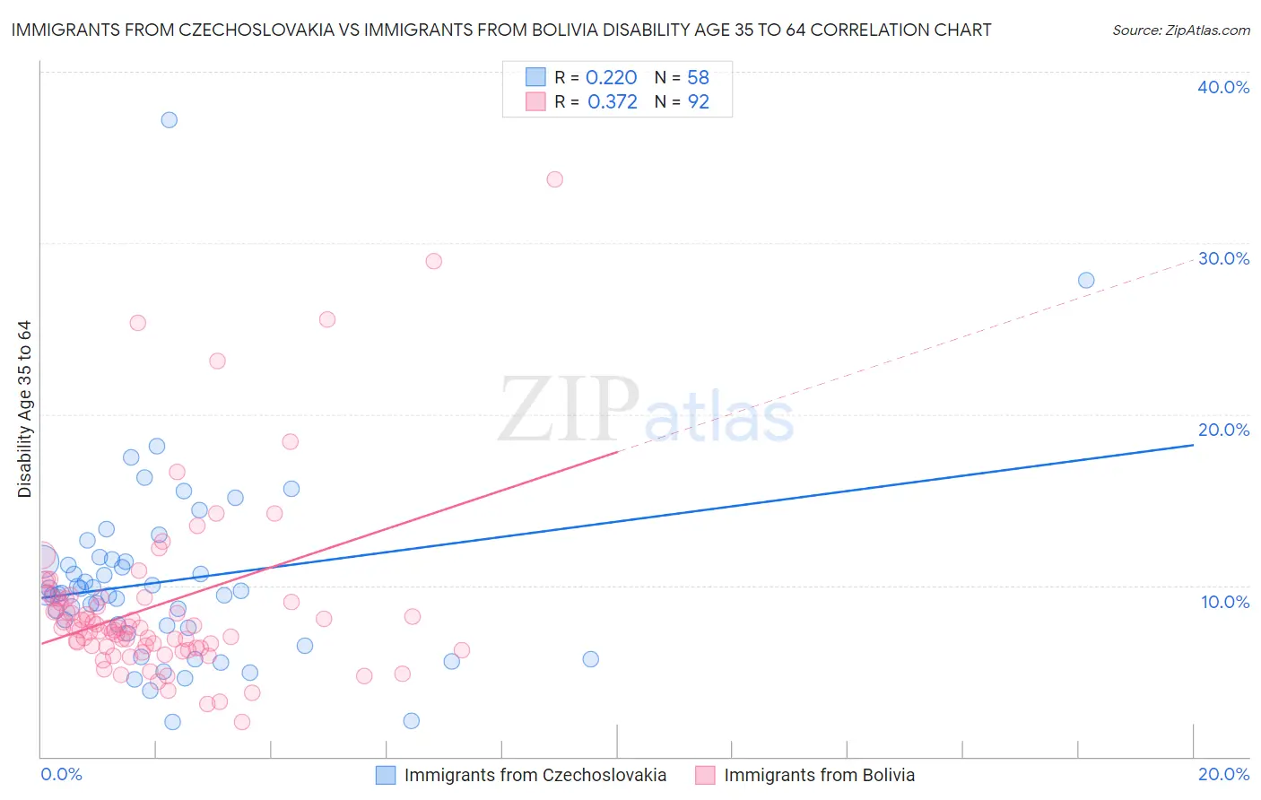 Immigrants from Czechoslovakia vs Immigrants from Bolivia Disability Age 35 to 64