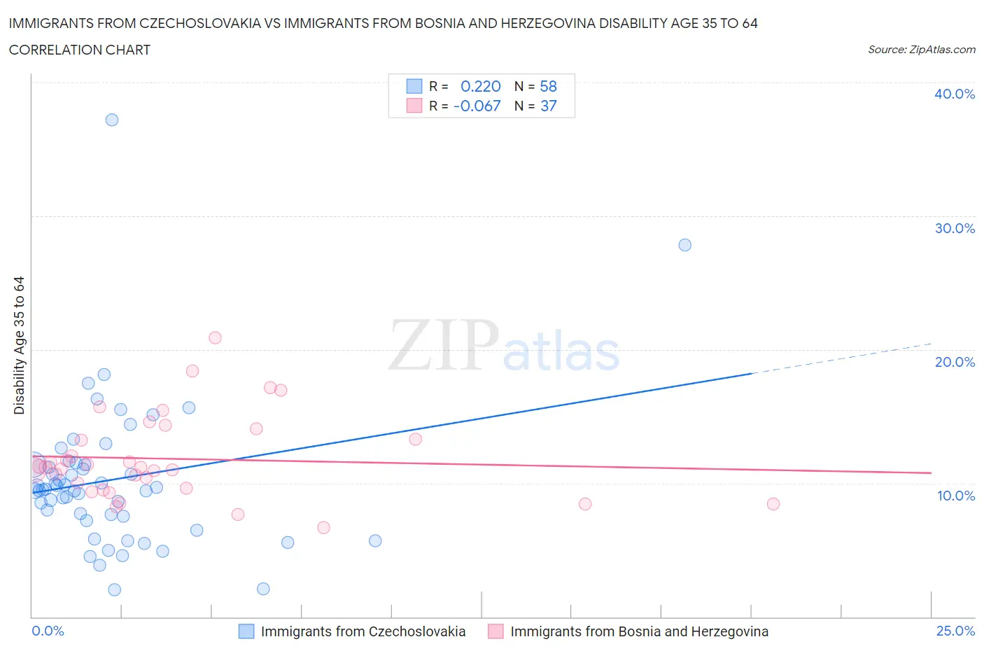 Immigrants from Czechoslovakia vs Immigrants from Bosnia and Herzegovina Disability Age 35 to 64