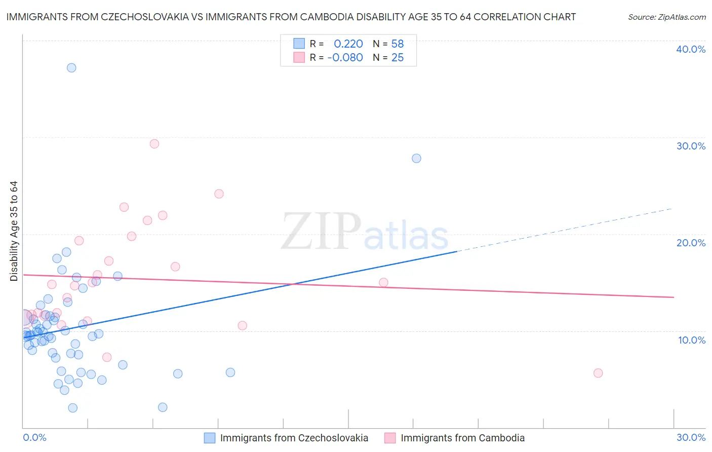 Immigrants from Czechoslovakia vs Immigrants from Cambodia Disability Age 35 to 64