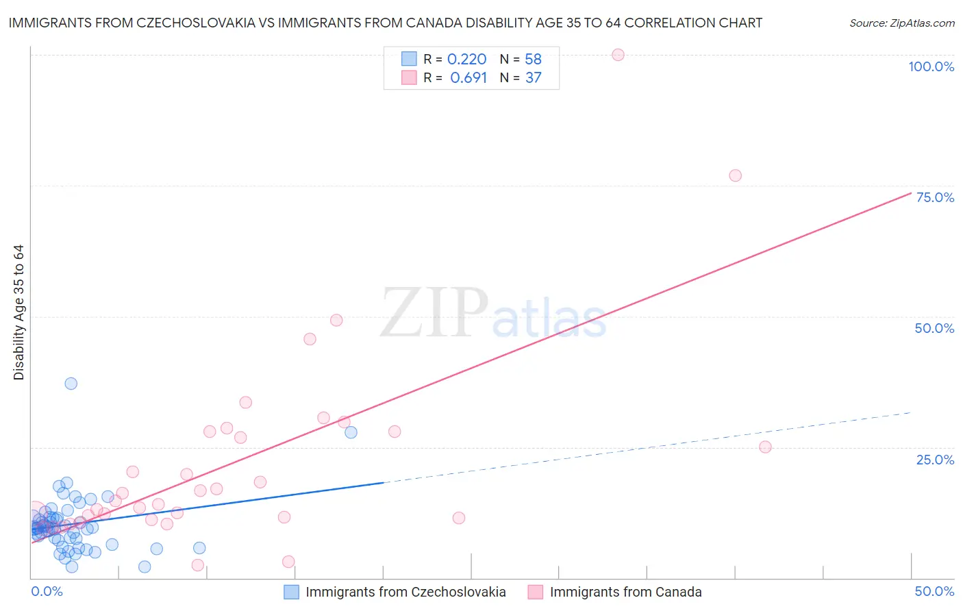 Immigrants from Czechoslovakia vs Immigrants from Canada Disability Age 35 to 64