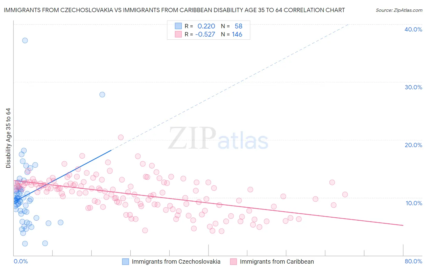 Immigrants from Czechoslovakia vs Immigrants from Caribbean Disability Age 35 to 64