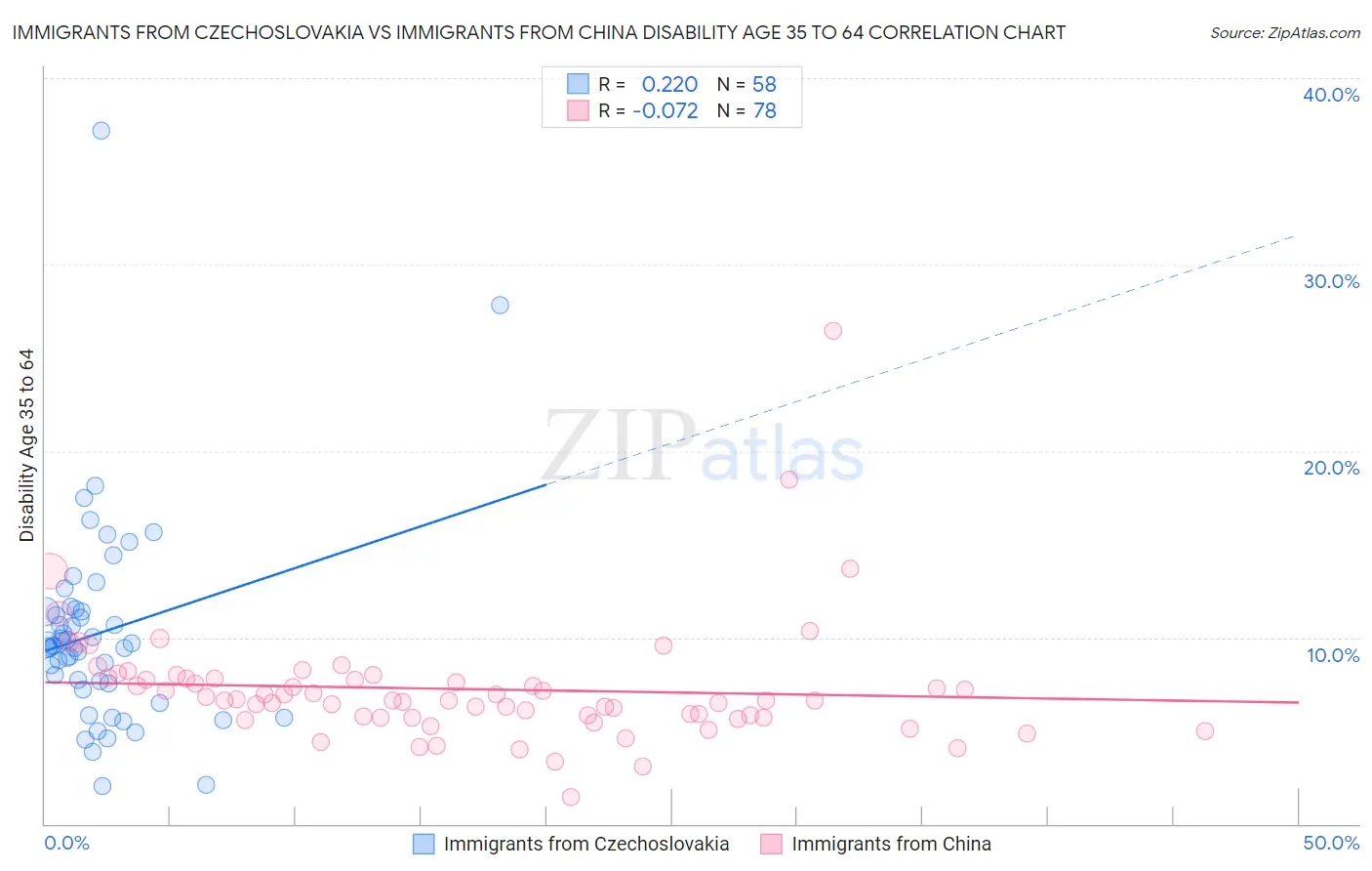 Immigrants from Czechoslovakia vs Immigrants from China Disability Age 35 to 64