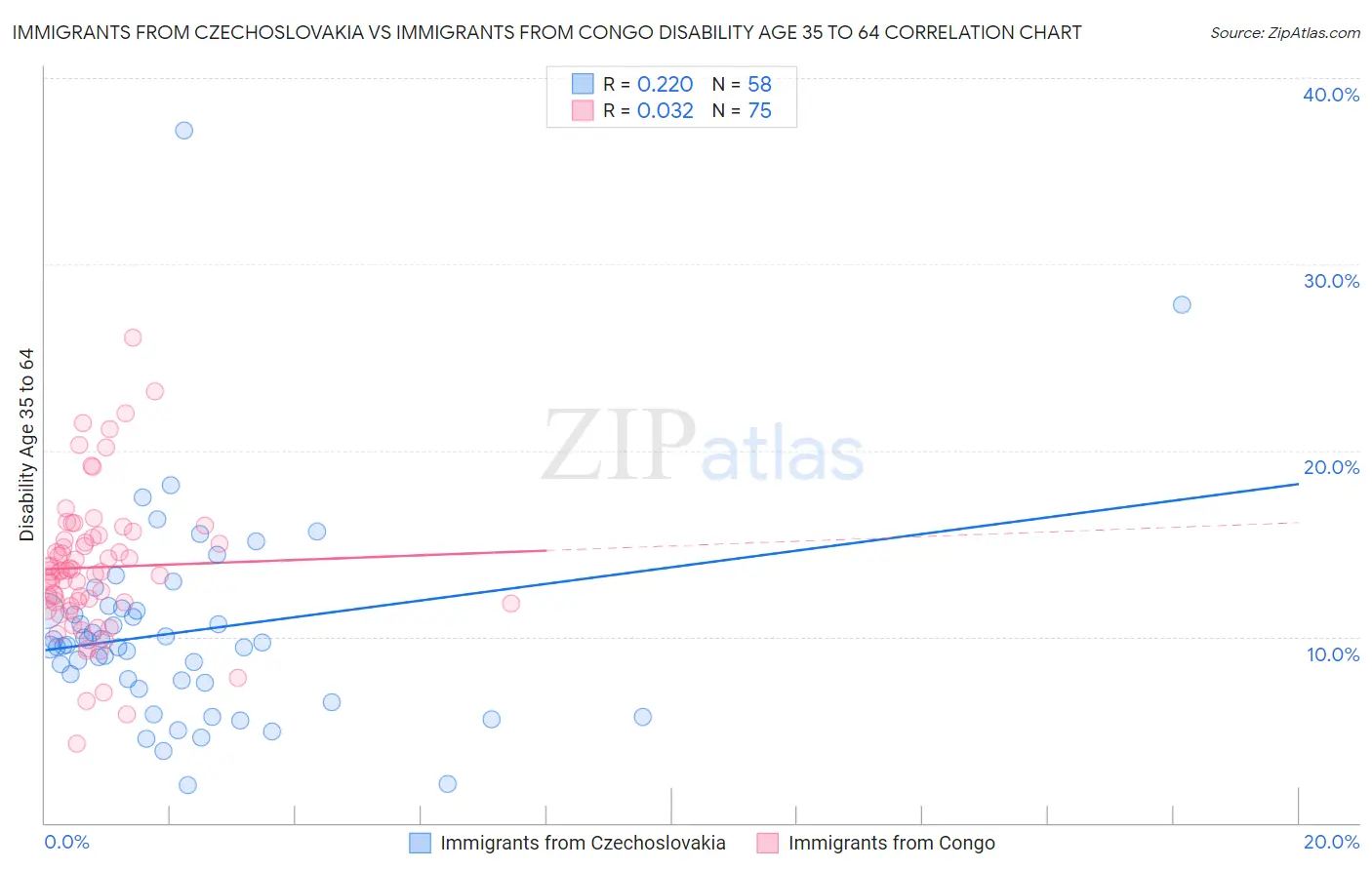 Immigrants from Czechoslovakia vs Immigrants from Congo Disability Age 35 to 64