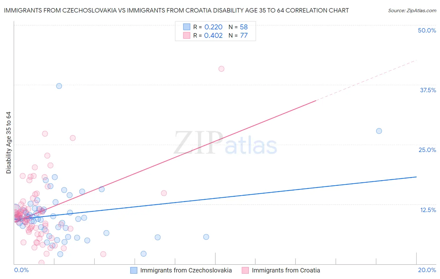 Immigrants from Czechoslovakia vs Immigrants from Croatia Disability Age 35 to 64