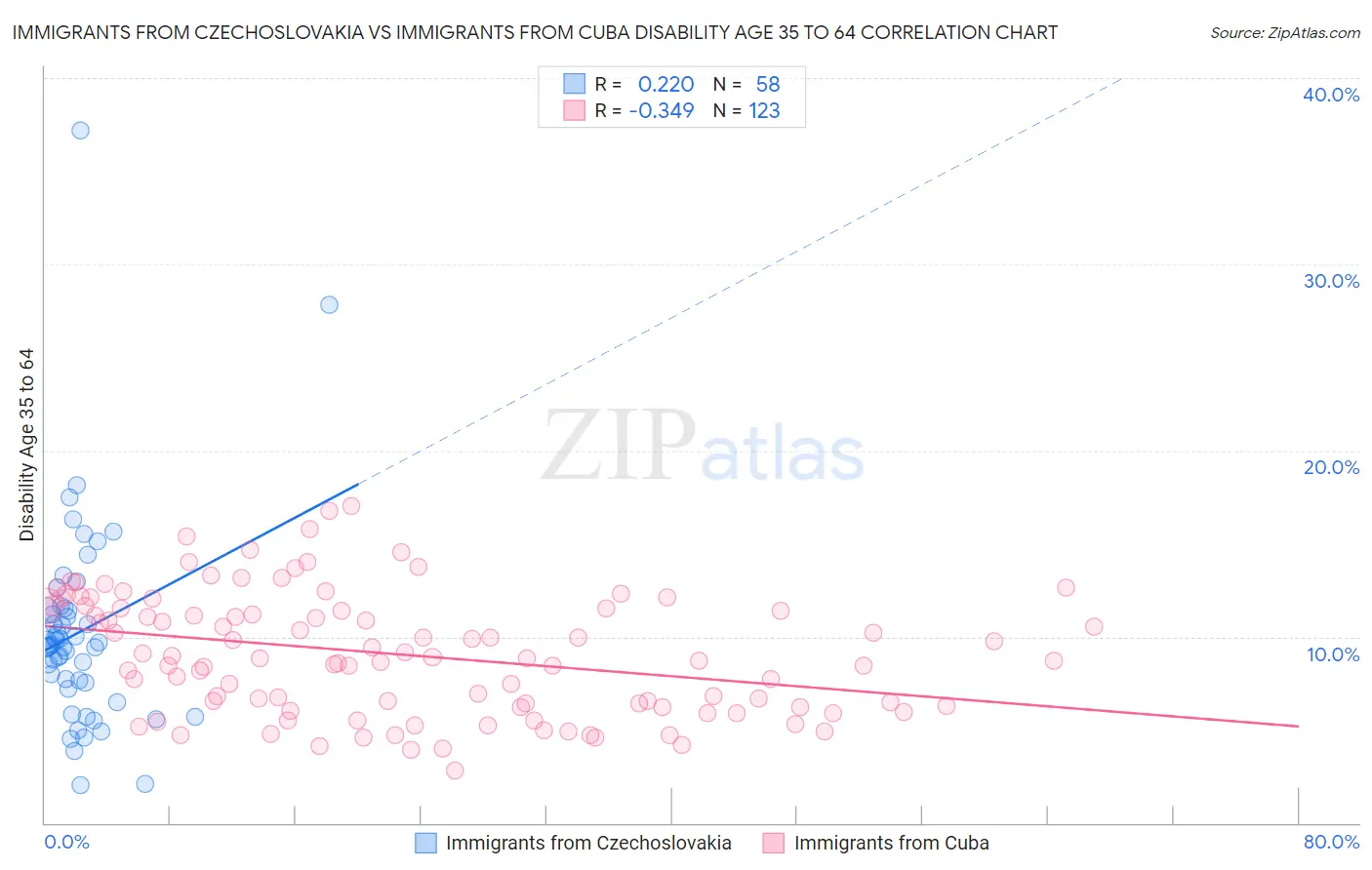 Immigrants from Czechoslovakia vs Immigrants from Cuba Disability Age 35 to 64