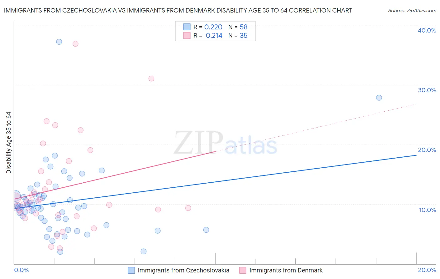 Immigrants from Czechoslovakia vs Immigrants from Denmark Disability Age 35 to 64