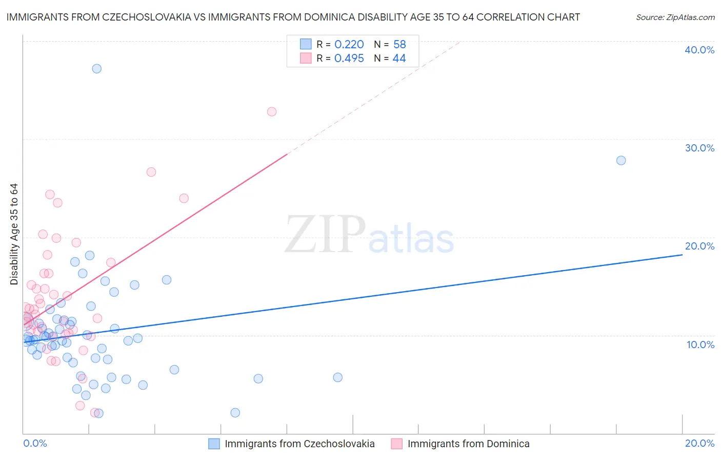 Immigrants from Czechoslovakia vs Immigrants from Dominica Disability Age 35 to 64
