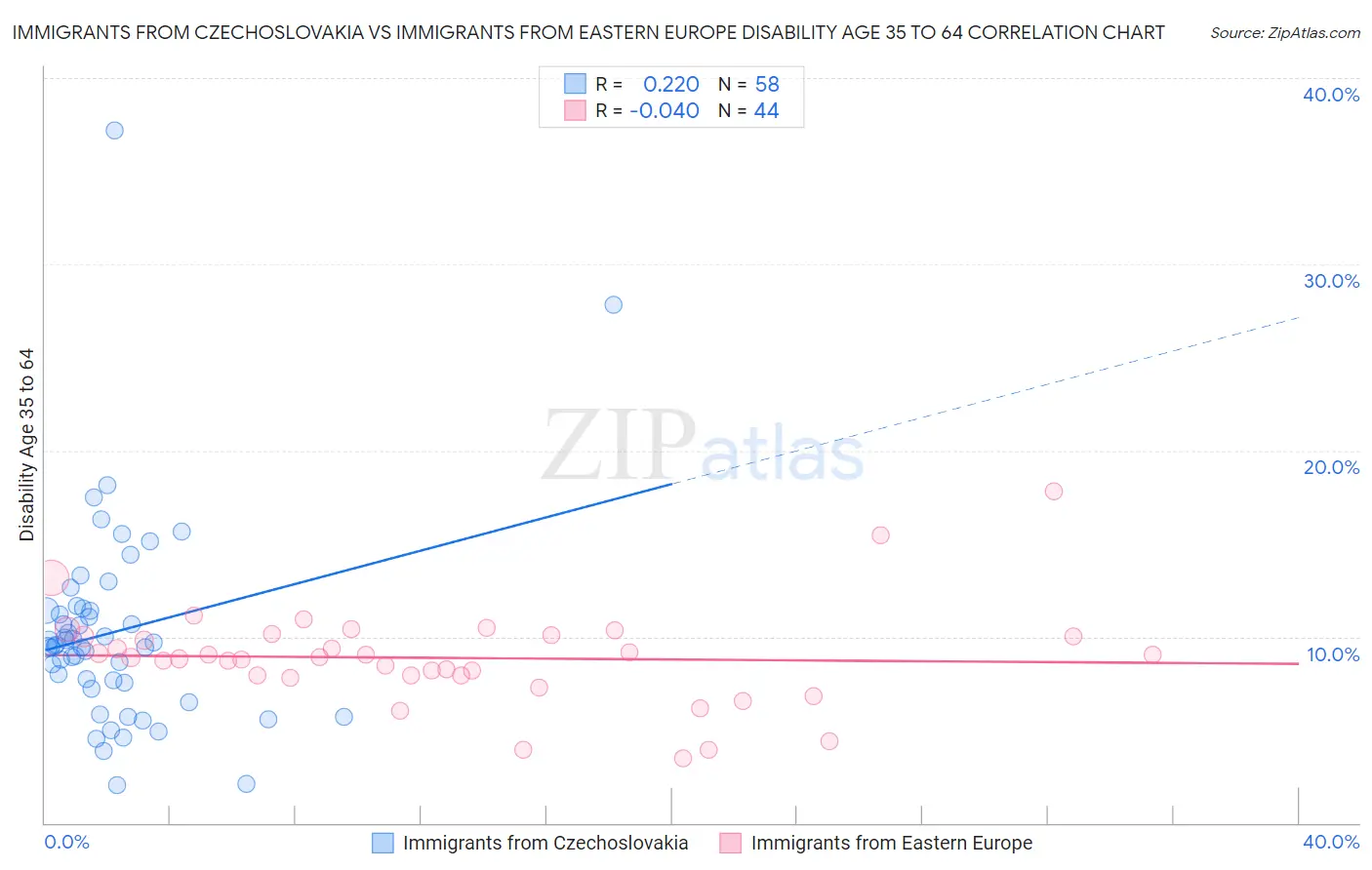 Immigrants from Czechoslovakia vs Immigrants from Eastern Europe Disability Age 35 to 64
