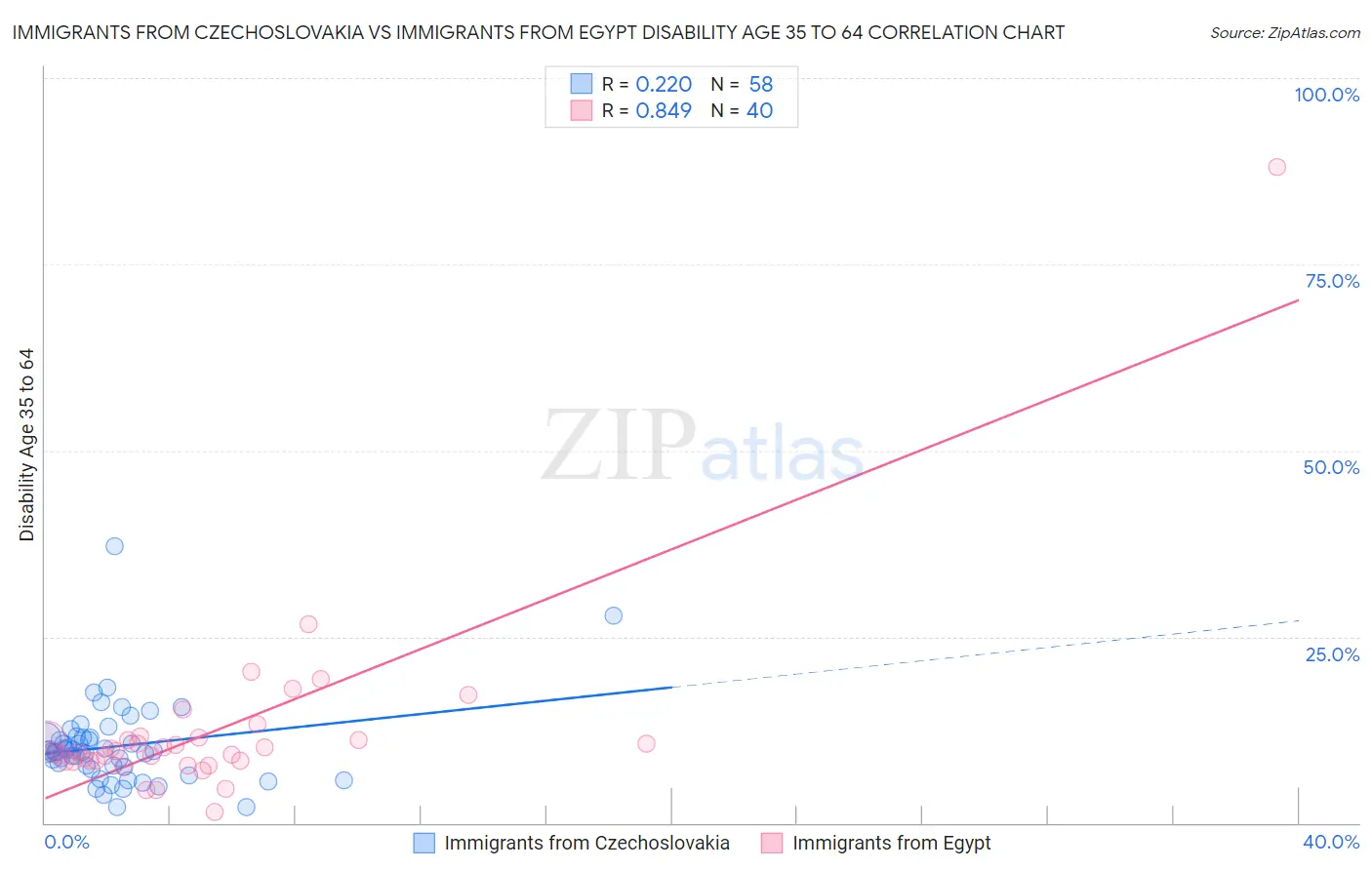 Immigrants from Czechoslovakia vs Immigrants from Egypt Disability Age 35 to 64