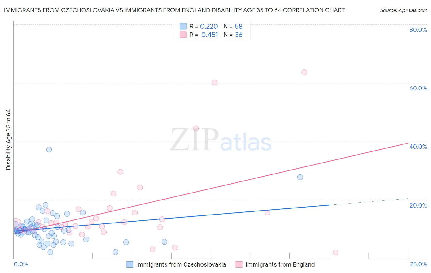 Immigrants from Czechoslovakia vs Immigrants from England Disability Age 35 to 64