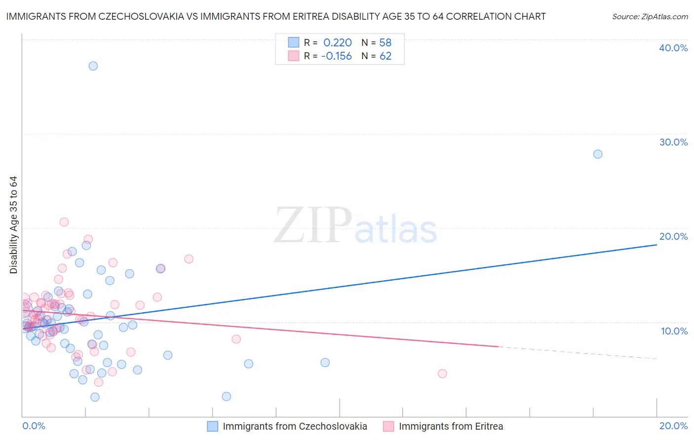 Immigrants from Czechoslovakia vs Immigrants from Eritrea Disability Age 35 to 64