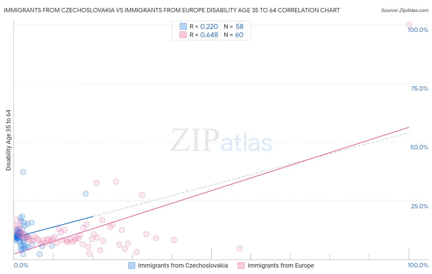 Immigrants from Czechoslovakia vs Immigrants from Europe Disability Age 35 to 64