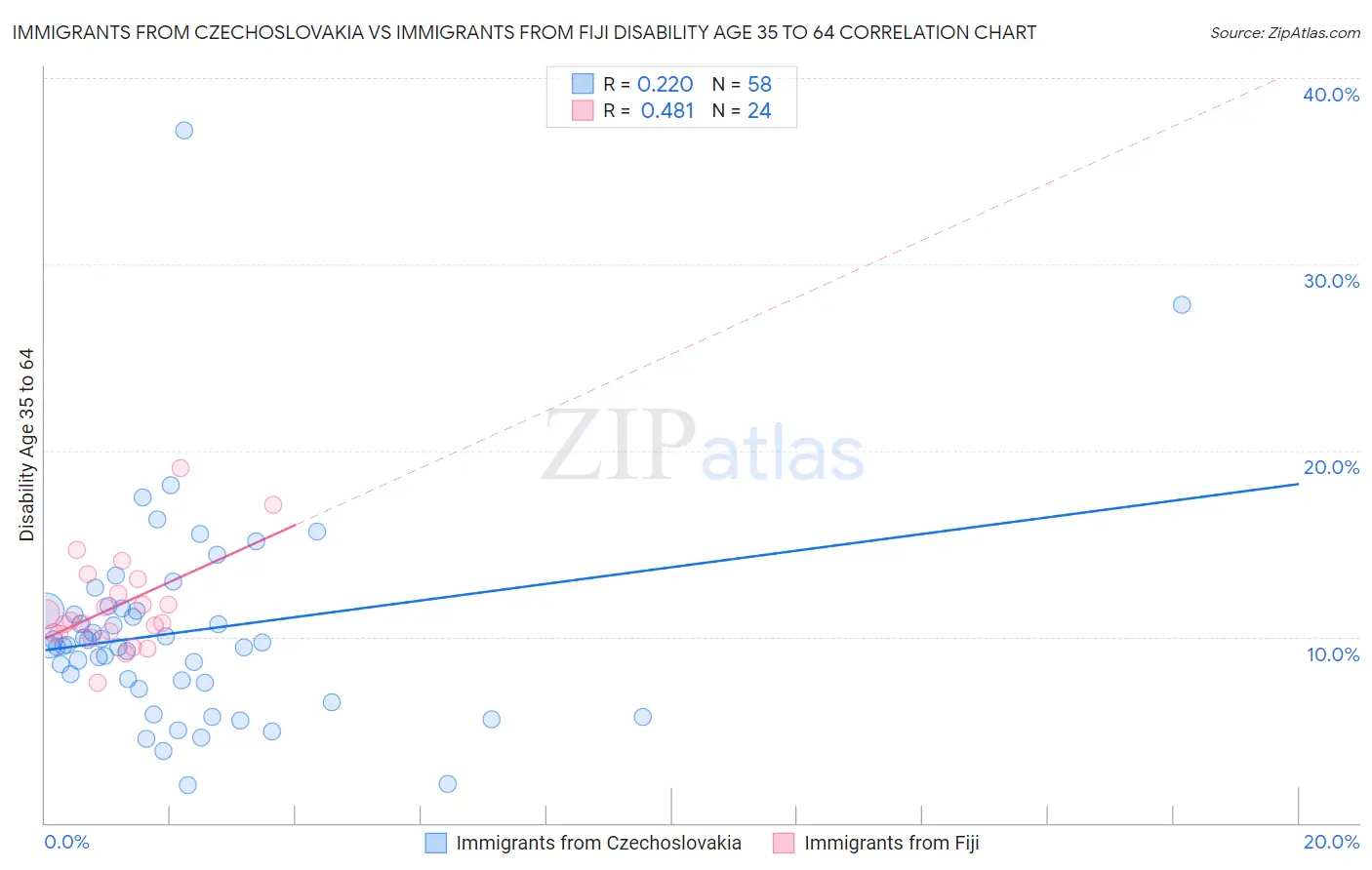 Immigrants from Czechoslovakia vs Immigrants from Fiji Disability Age 35 to 64