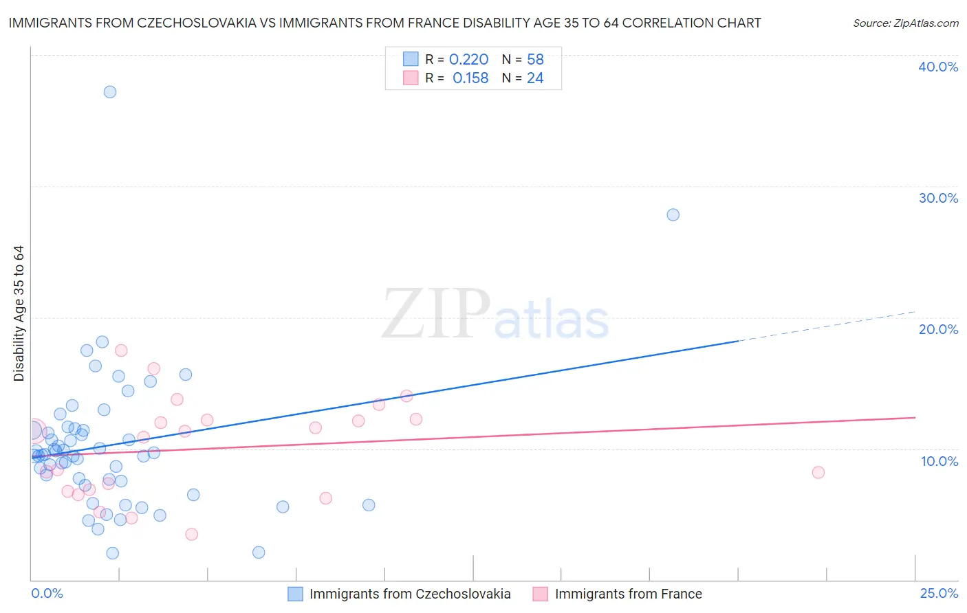 Immigrants from Czechoslovakia vs Immigrants from France Disability Age 35 to 64