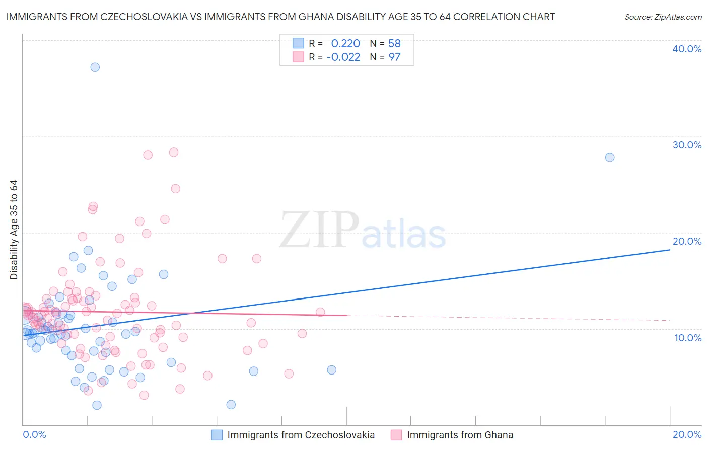 Immigrants from Czechoslovakia vs Immigrants from Ghana Disability Age 35 to 64