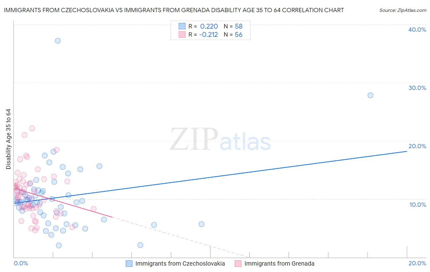Immigrants from Czechoslovakia vs Immigrants from Grenada Disability Age 35 to 64
