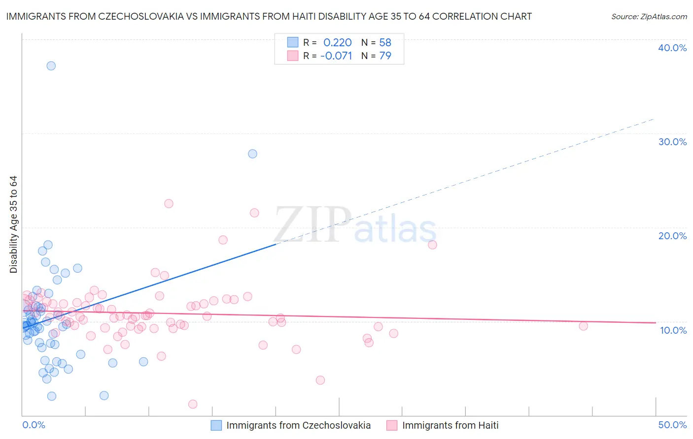Immigrants from Czechoslovakia vs Immigrants from Haiti Disability Age 35 to 64