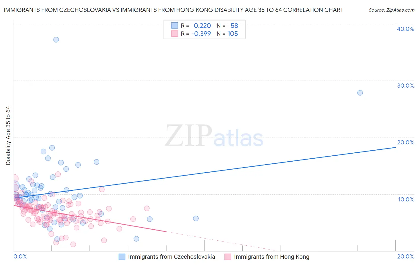 Immigrants from Czechoslovakia vs Immigrants from Hong Kong Disability Age 35 to 64