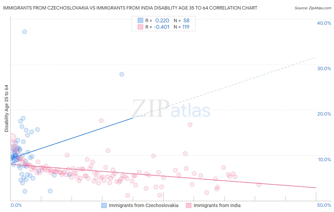 Immigrants from Czechoslovakia vs Immigrants from India Disability Age 35 to 64