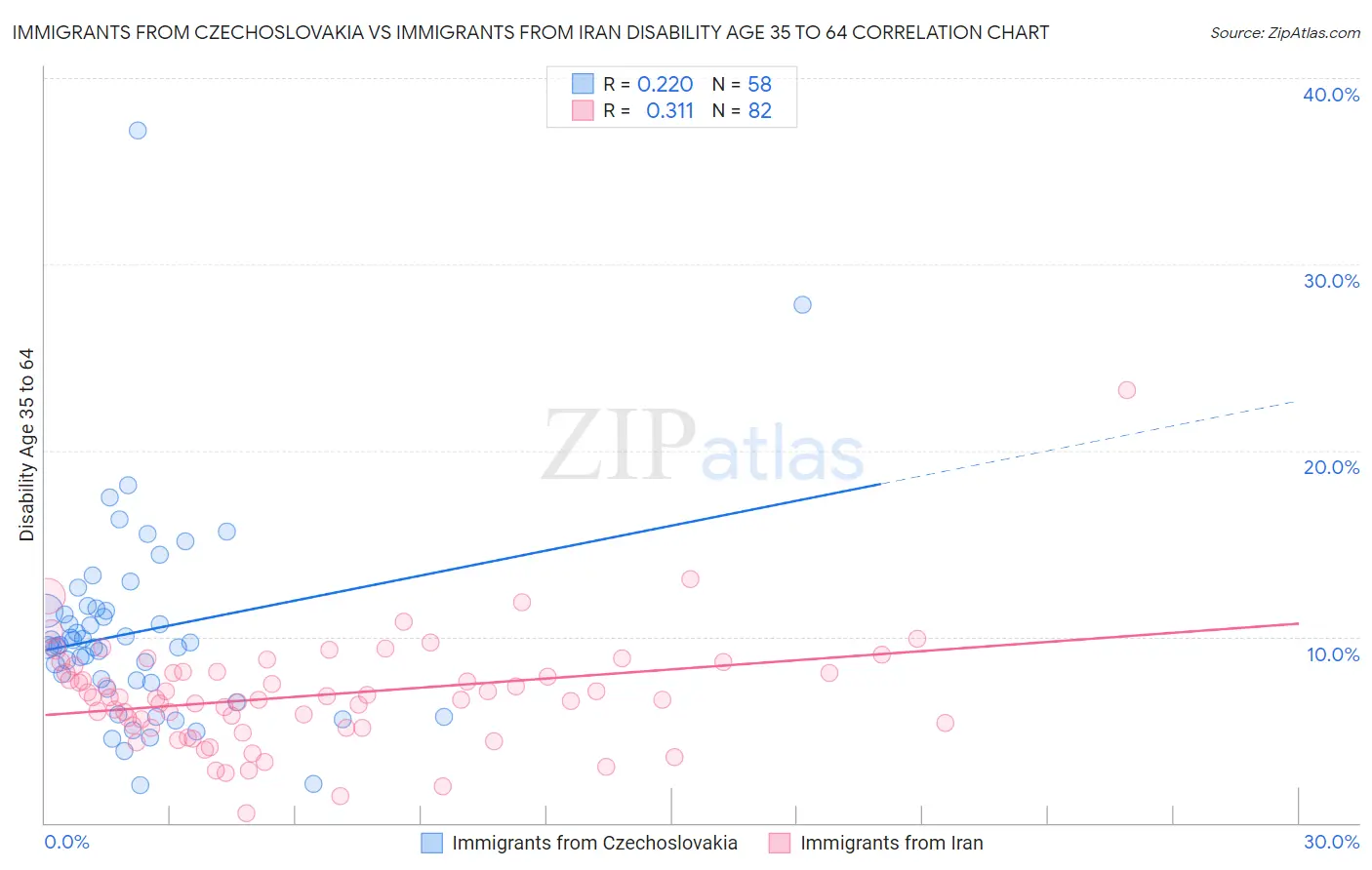 Immigrants from Czechoslovakia vs Immigrants from Iran Disability Age 35 to 64