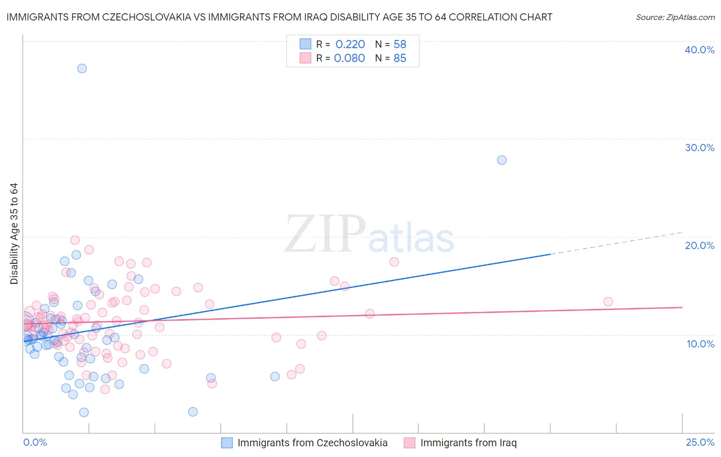 Immigrants from Czechoslovakia vs Immigrants from Iraq Disability Age 35 to 64