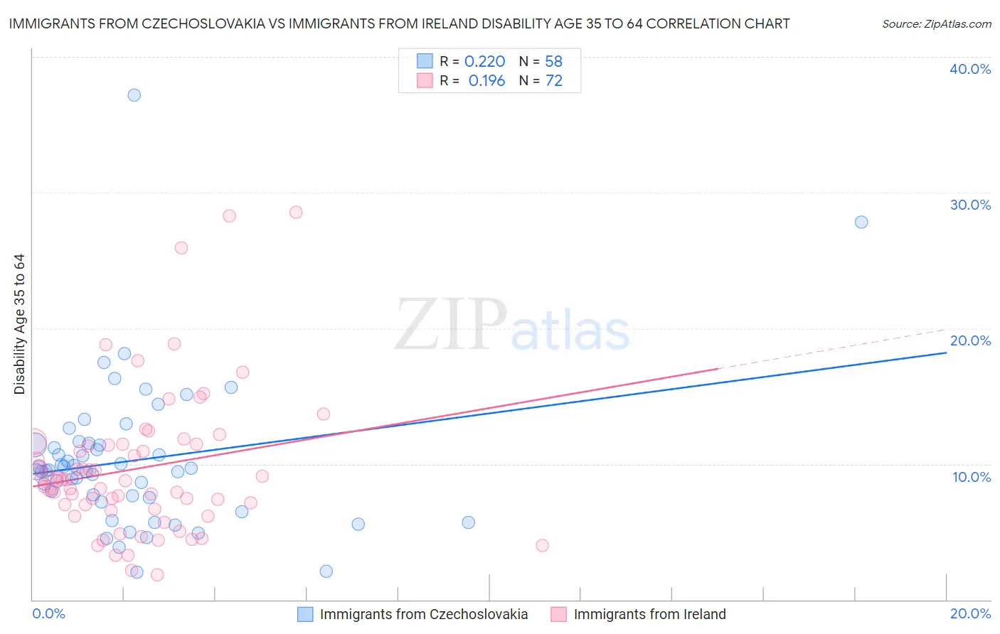 Immigrants from Czechoslovakia vs Immigrants from Ireland Disability Age 35 to 64