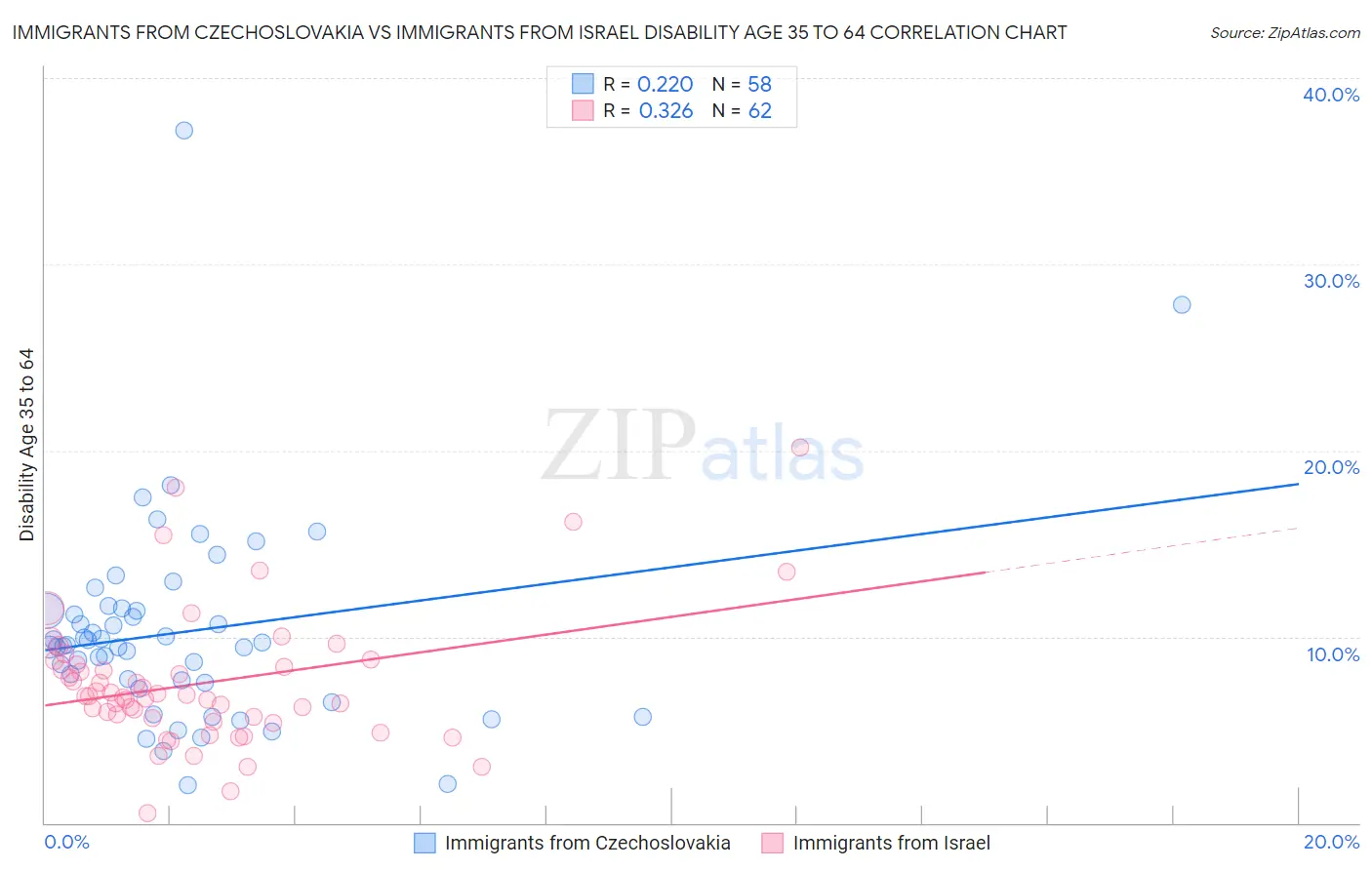 Immigrants from Czechoslovakia vs Immigrants from Israel Disability Age 35 to 64