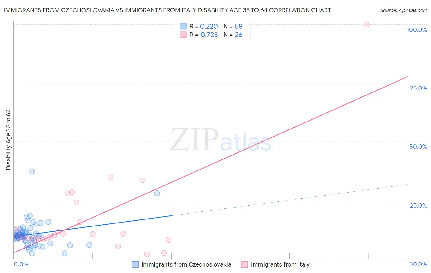 Immigrants from Czechoslovakia vs Immigrants from Italy Disability Age 35 to 64