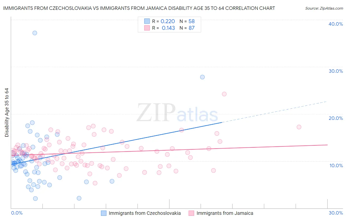 Immigrants from Czechoslovakia vs Immigrants from Jamaica Disability Age 35 to 64