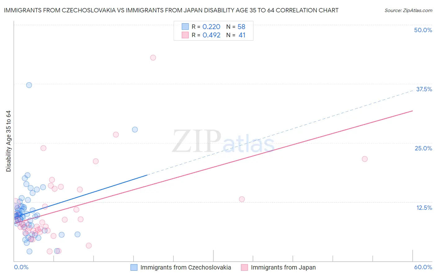 Immigrants from Czechoslovakia vs Immigrants from Japan Disability Age 35 to 64