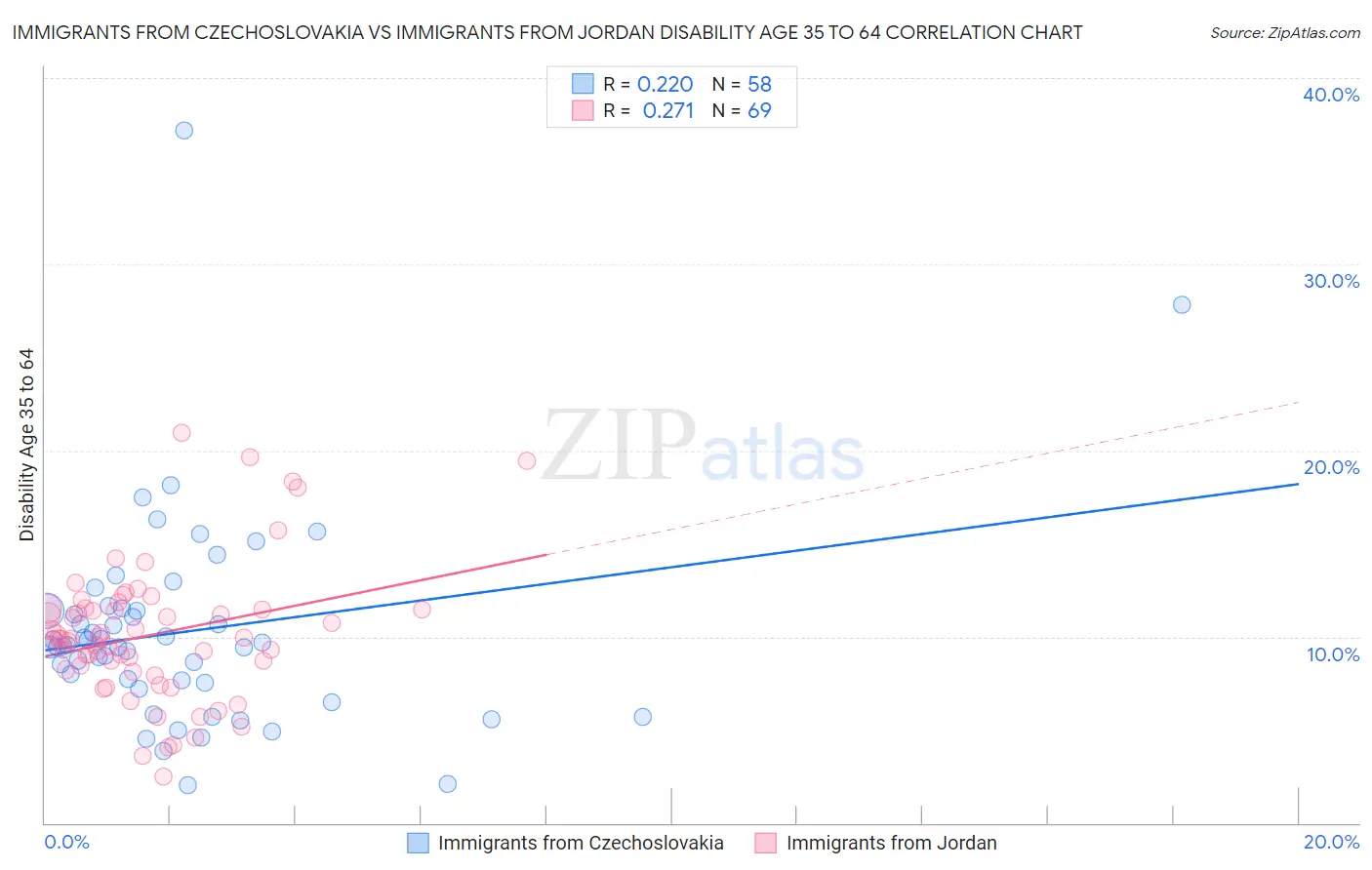 Immigrants from Czechoslovakia vs Immigrants from Jordan Disability Age 35 to 64