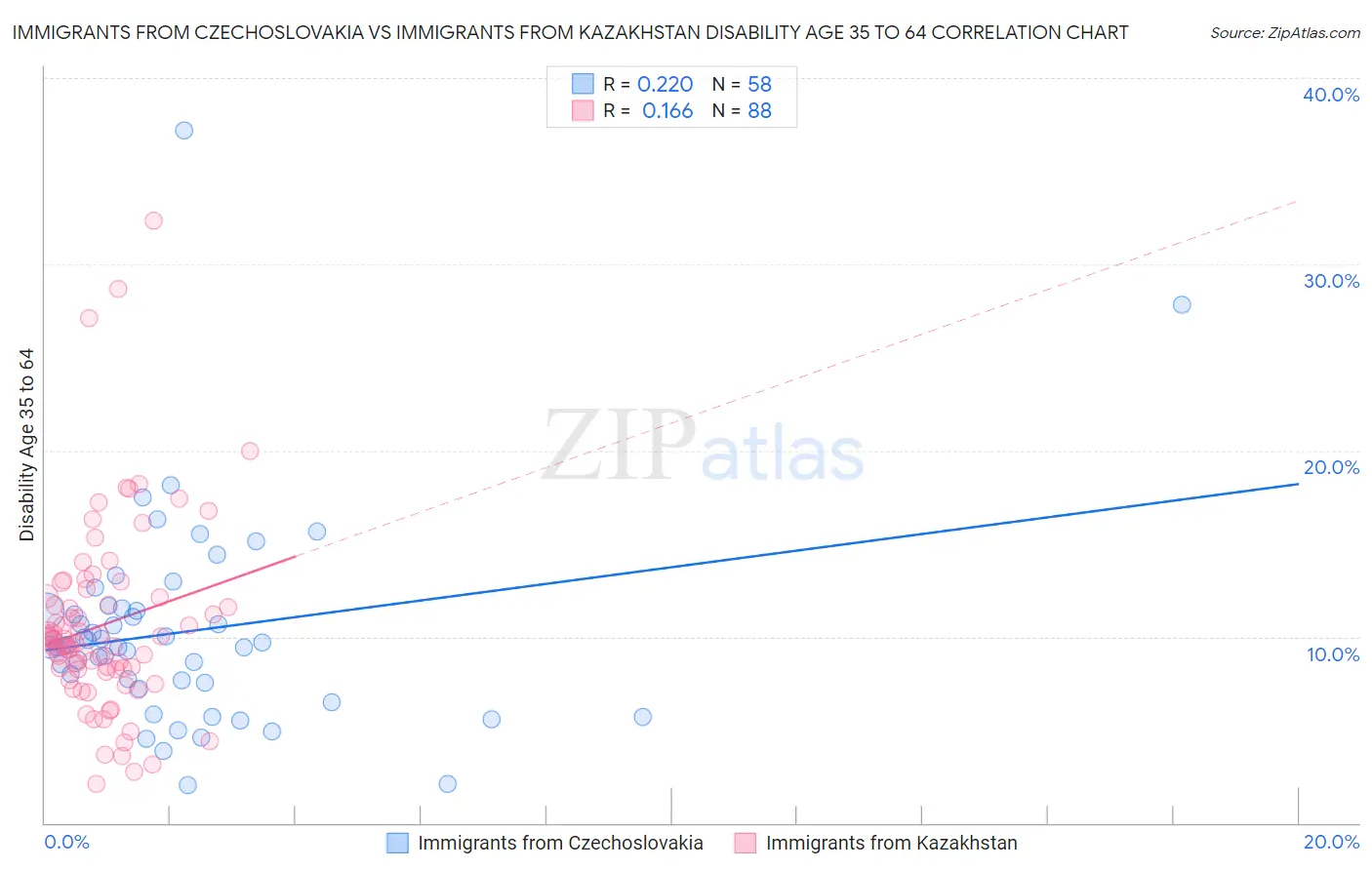 Immigrants from Czechoslovakia vs Immigrants from Kazakhstan Disability Age 35 to 64