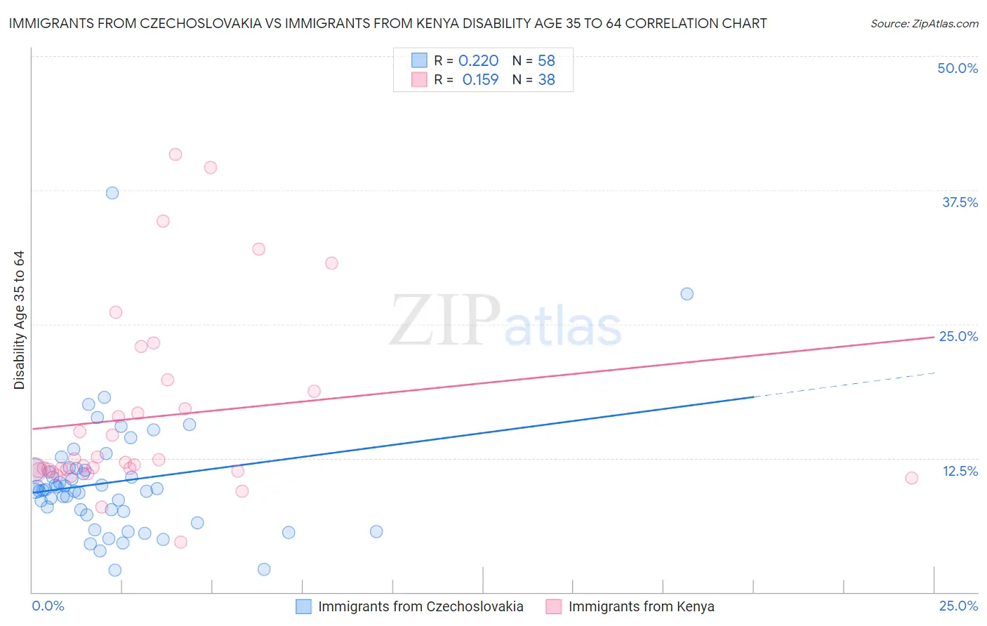 Immigrants from Czechoslovakia vs Immigrants from Kenya Disability Age 35 to 64