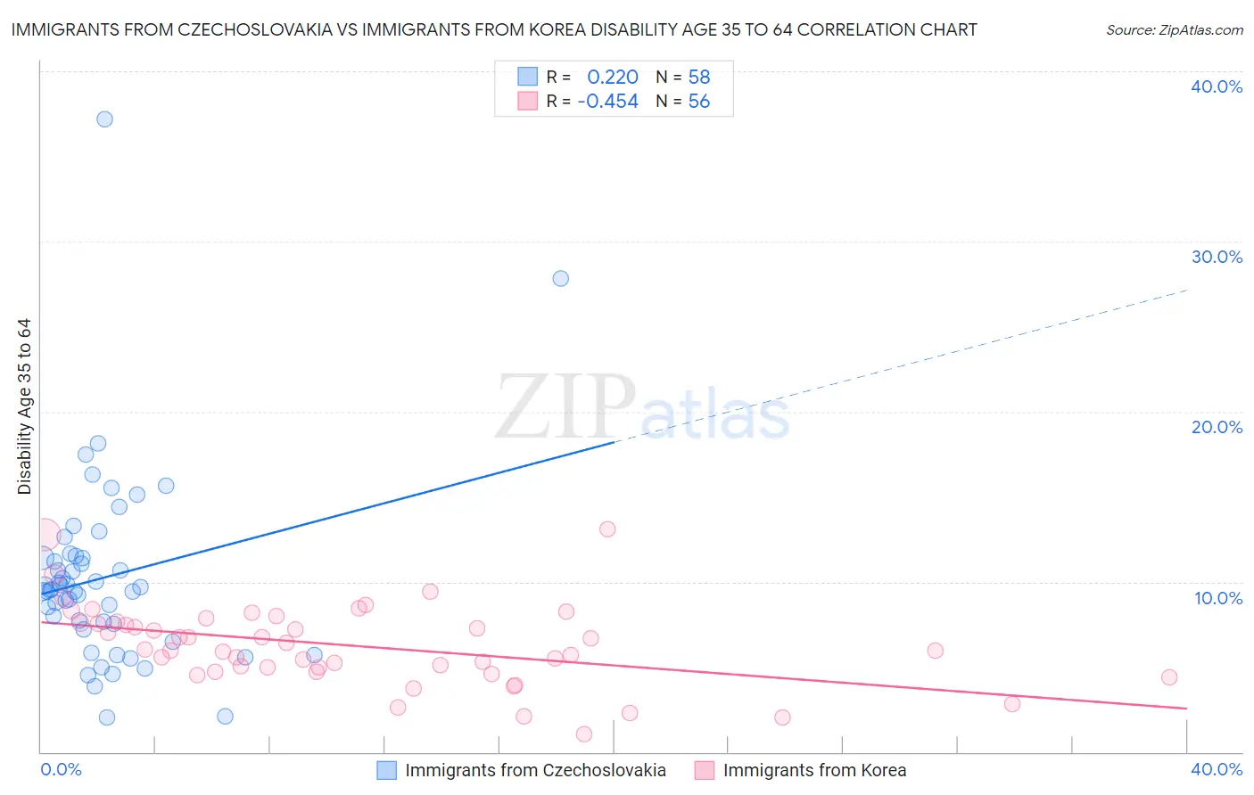 Immigrants from Czechoslovakia vs Immigrants from Korea Disability Age 35 to 64