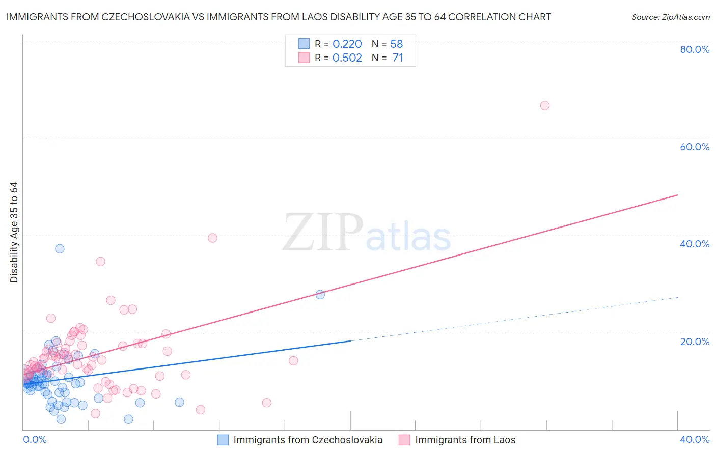 Immigrants from Czechoslovakia vs Immigrants from Laos Disability Age 35 to 64