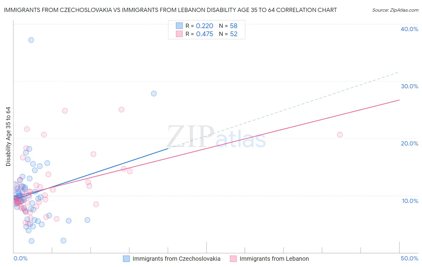 Immigrants from Czechoslovakia vs Immigrants from Lebanon Disability Age 35 to 64