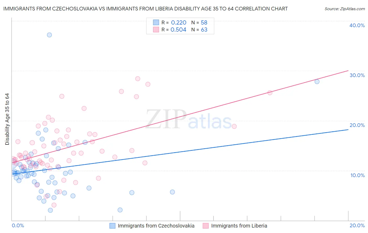 Immigrants from Czechoslovakia vs Immigrants from Liberia Disability Age 35 to 64