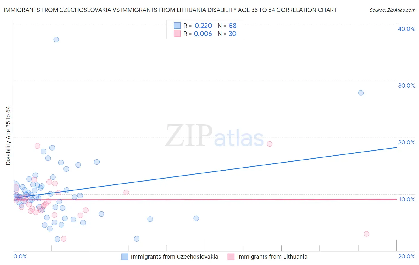 Immigrants from Czechoslovakia vs Immigrants from Lithuania Disability Age 35 to 64