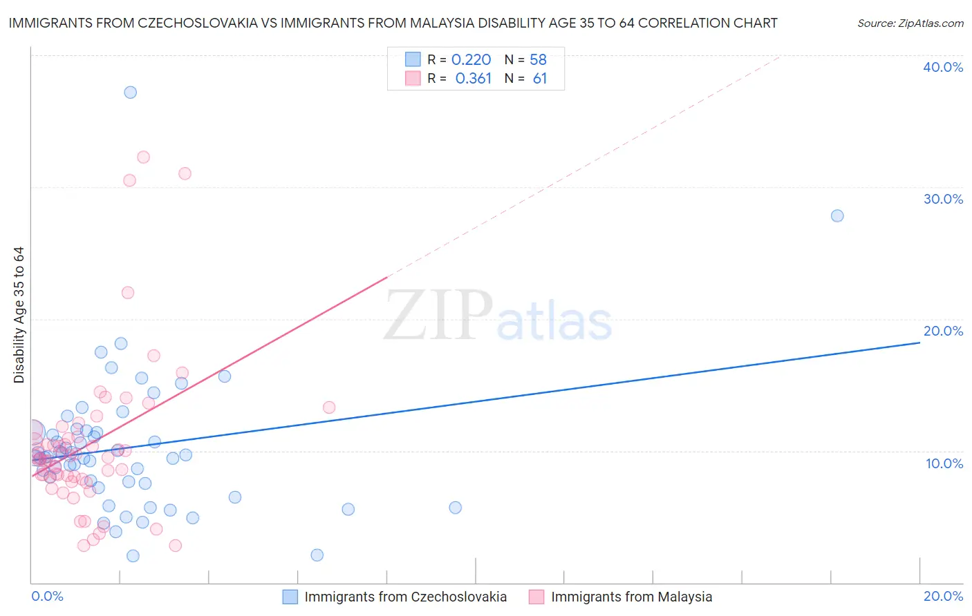 Immigrants from Czechoslovakia vs Immigrants from Malaysia Disability Age 35 to 64